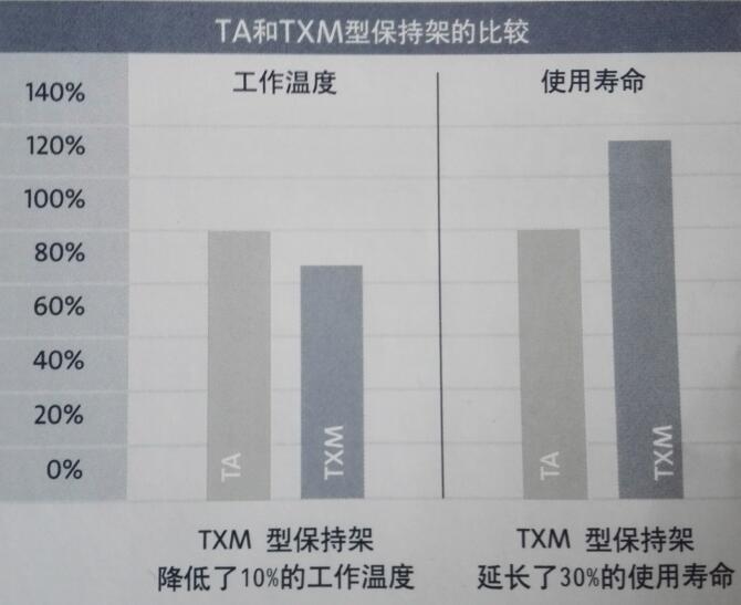 TA保持架和TXM保持架比較 TA保持架和TXM保持架比較